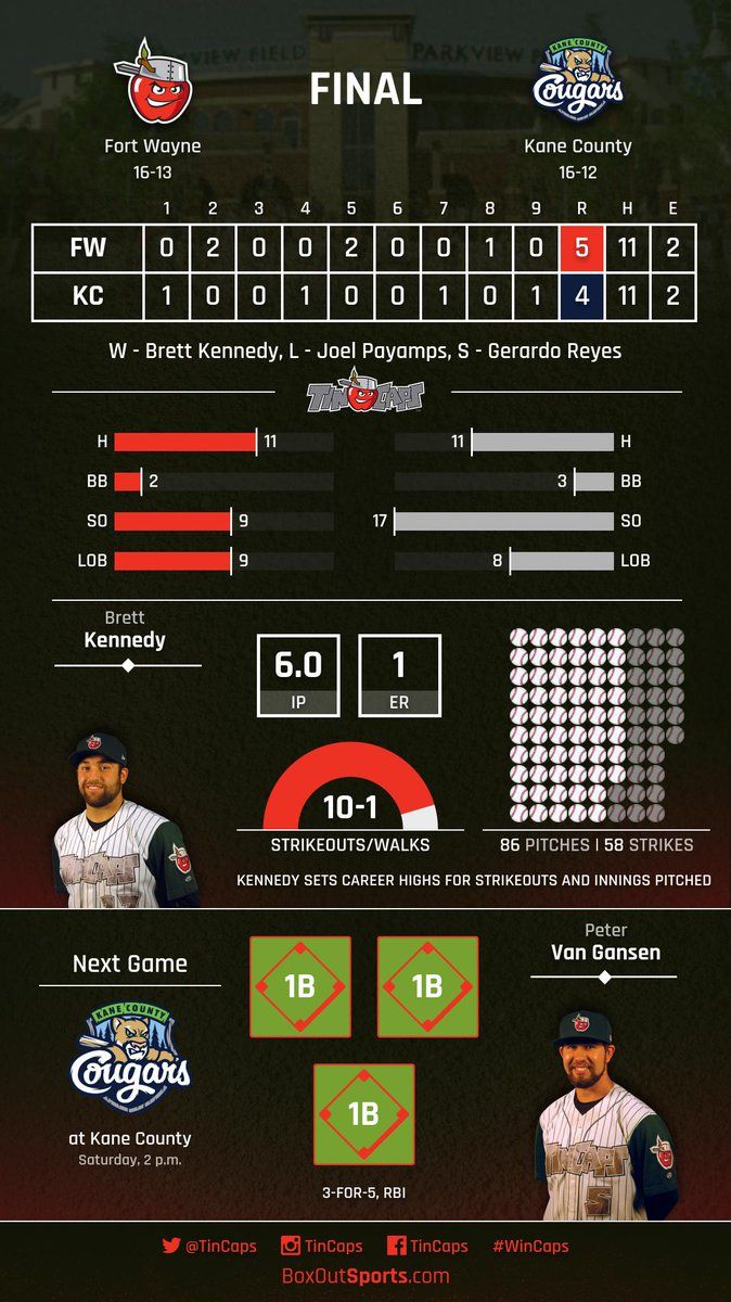 West Michigan Whitecaps vs. Fort Wayne TinCaps