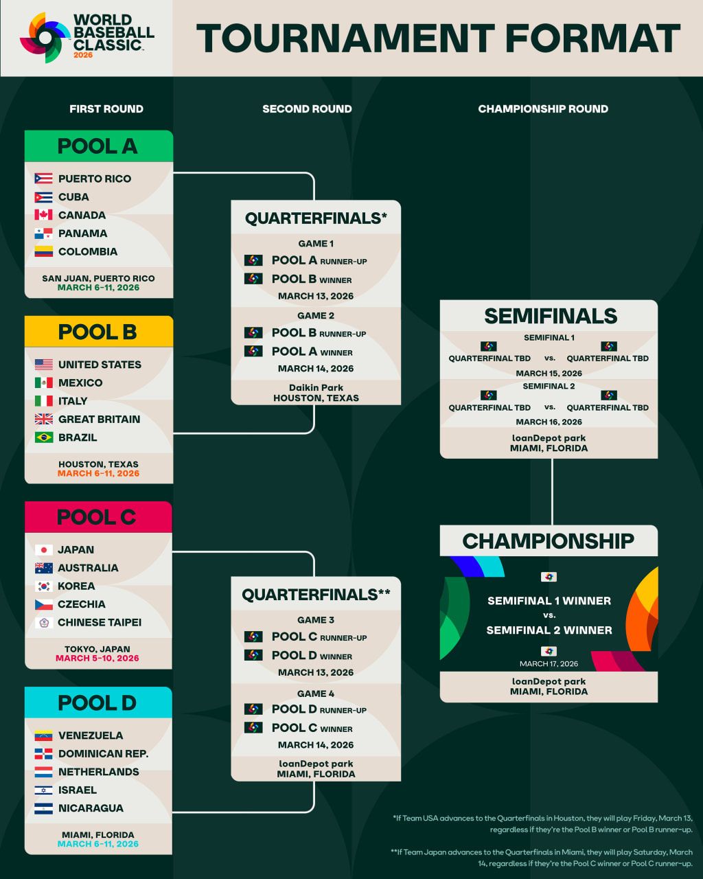 World Baseball Classic Pool B - Game 1 at Daikin Park
