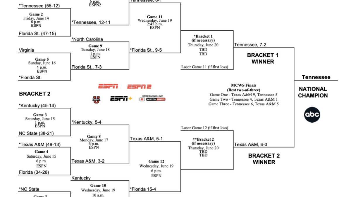 NCAA College World Series - Game 8
