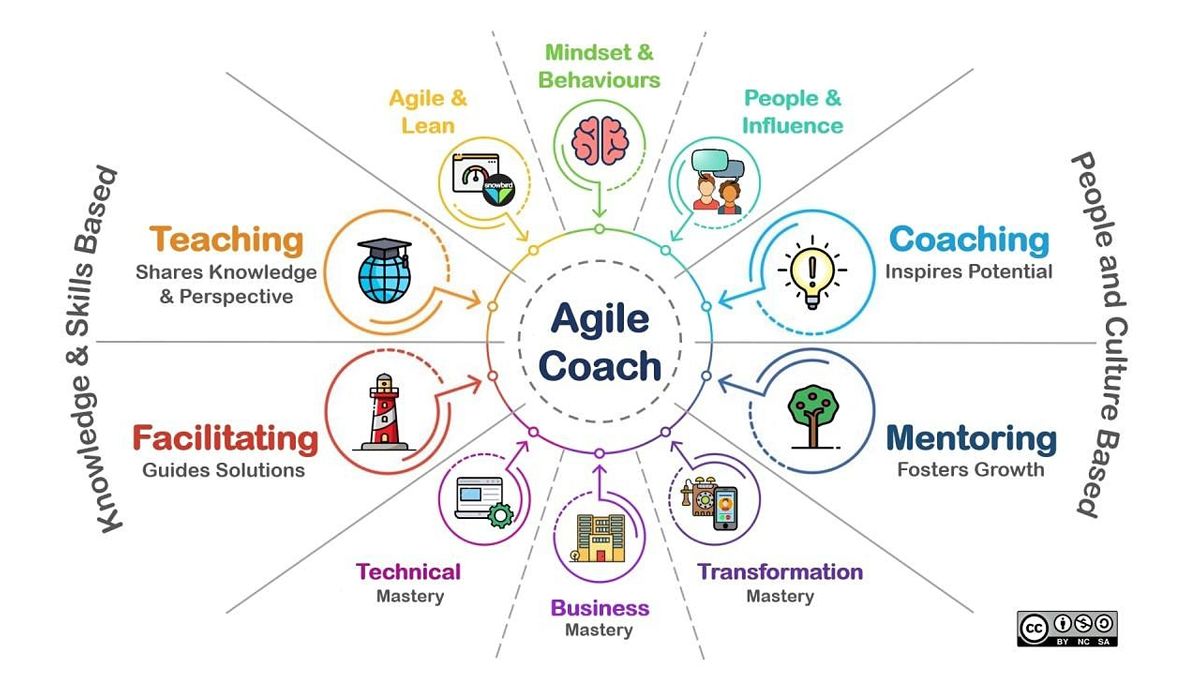 Certified Scrum Master (CSM\u2120) - Online