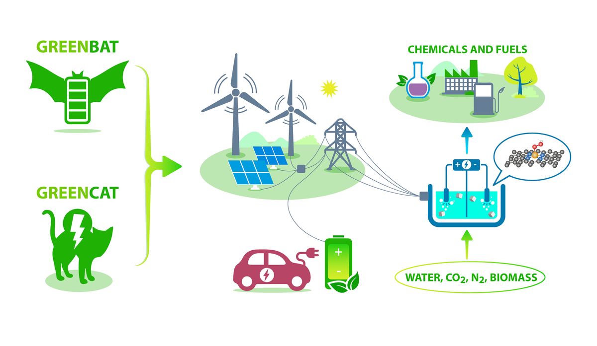 Delivering truly sustainable energy storage and conversion technologies