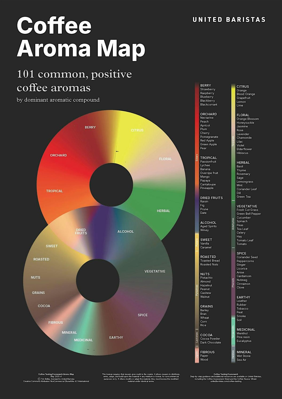 Coffee Tasting Masterclass