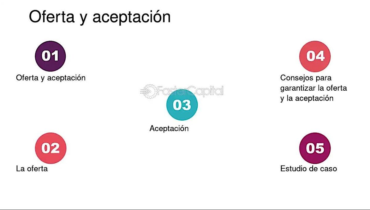 Contratos: Oferta y Aceptacion
