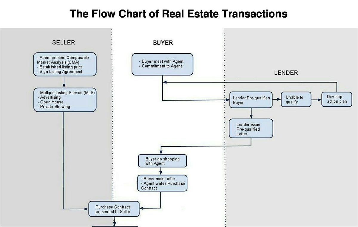 UNDERSTANDING THE LOAN PROCESS -- FROM START TO FINISH!