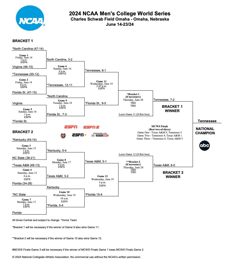 2026 NCAA Baseball College World Series - Bracket 2 at Charles Schwab Field Omaha