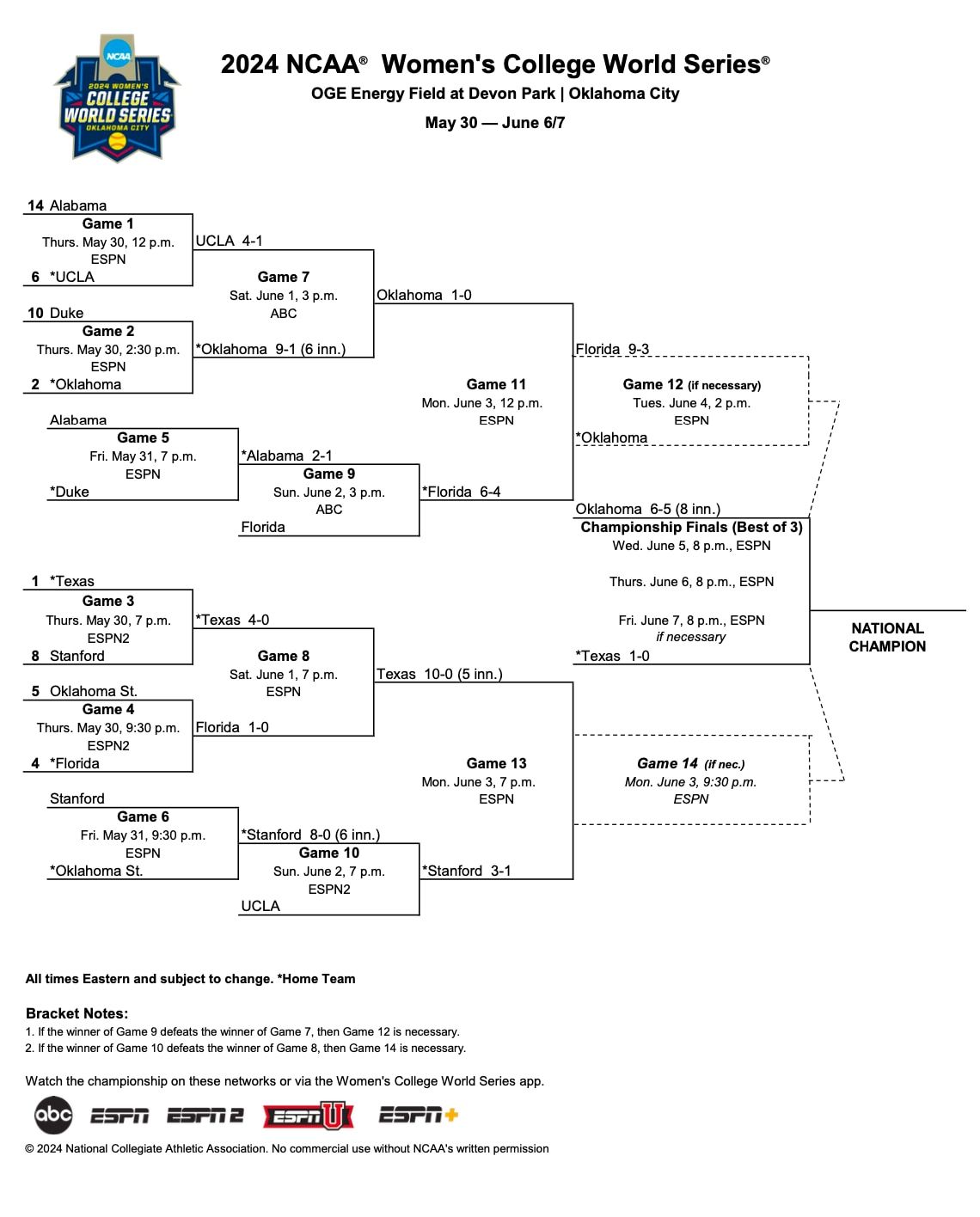 NCAA Womens College World Series Session 7 Devon Park, Oklahoma