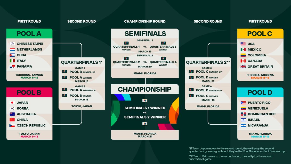 World Baseball Classic: Pool D - Game 5 (Netherlands vs Dominican Republic)